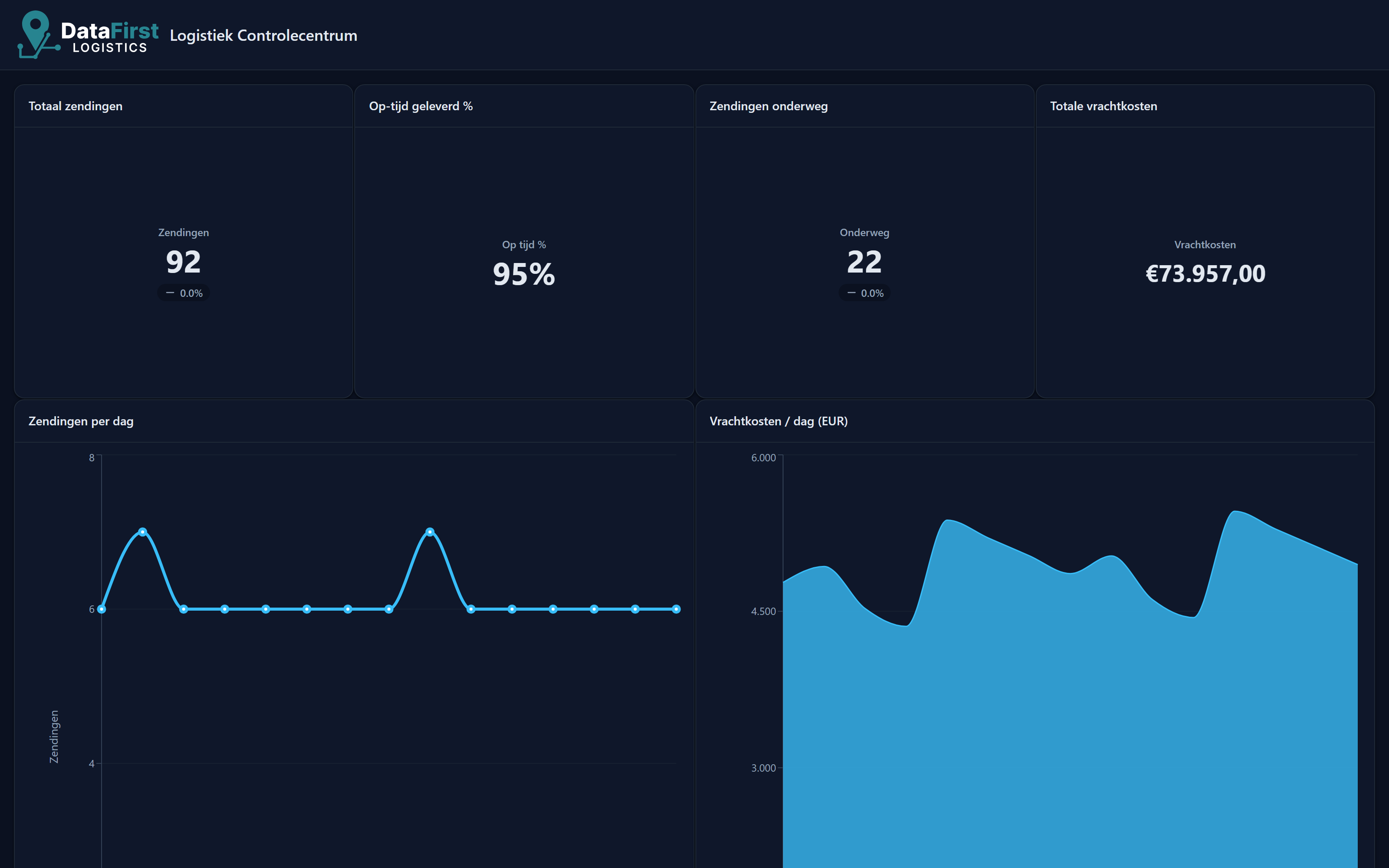 Nexora logistiek control tower-dashboard